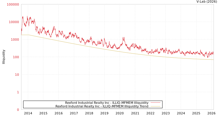graph of Rexford Industrial Realty Inc ILLIQ-MFMEM