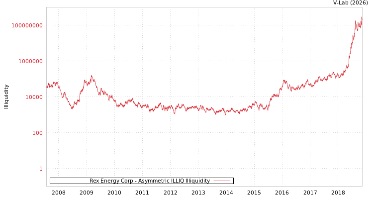 graph of Rex Energy Corp ILLIQ-AMEM
