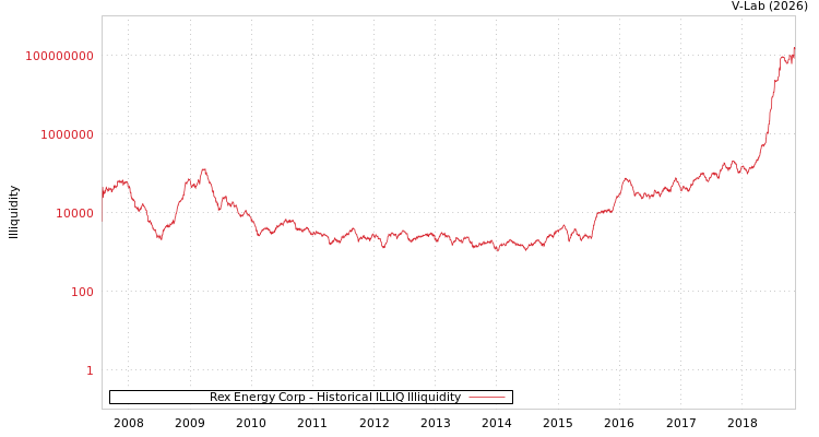 graph of Rex Energy Corp ILLIQ-HIST