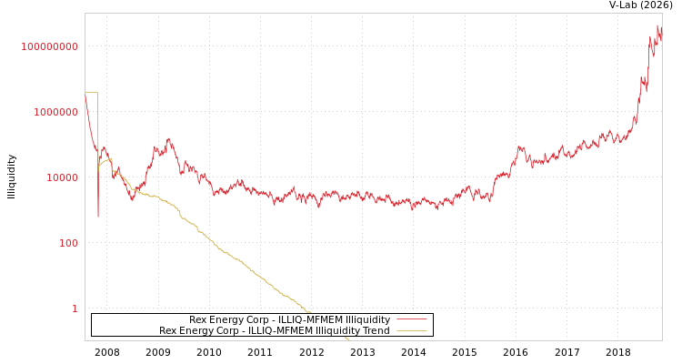 graph of Rex Energy Corp ILLIQ-MFMEM