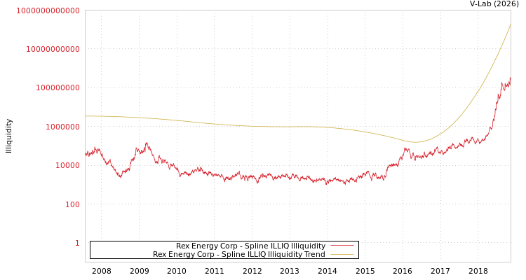 graph of Rex Energy Corp ILLIQ-SMEM