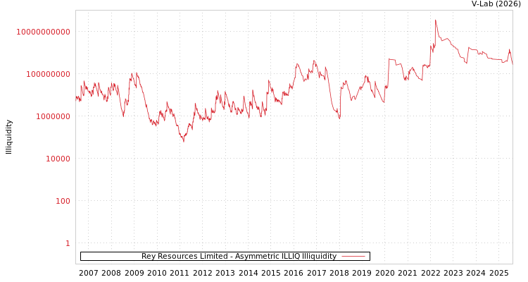 graph of Rey Resources Limited ILLIQ-AMEM