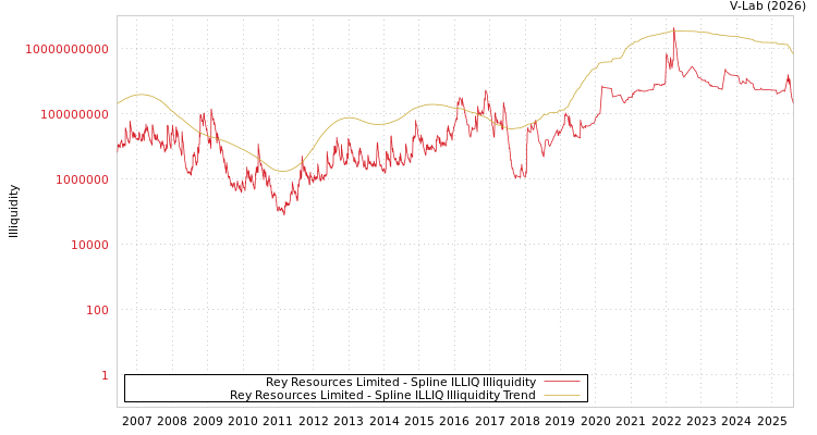graph of Rey Resources Limited ILLIQ-SMEM