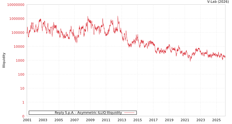 graph of Reply S.p.A. ILLIQ-AMEM