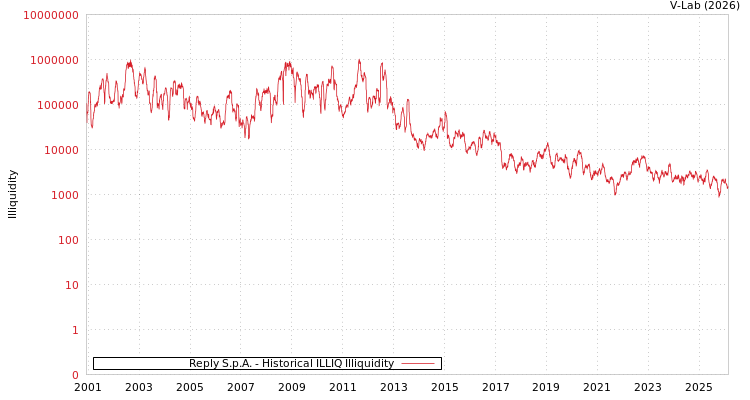 graph of Reply S.p.A. ILLIQ-HIST