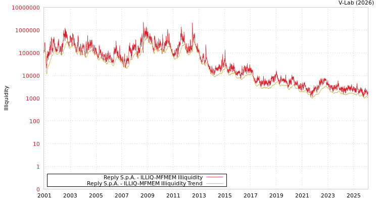 graph of Reply S.p.A. ILLIQ-MFMEM