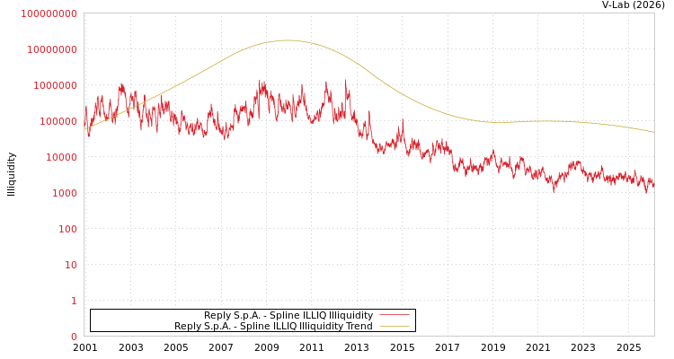 graph of Reply S.p.A. ILLIQ-SMEM