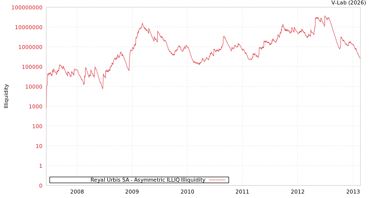 graph of Reyal Urbis SA ILLIQ-AMEM