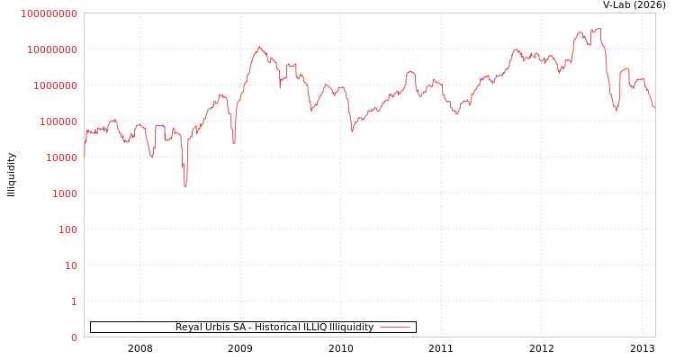 graph of Reyal Urbis SA ILLIQ-HIST