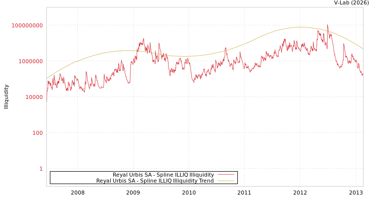 graph of Reyal Urbis SA ILLIQ-SMEM