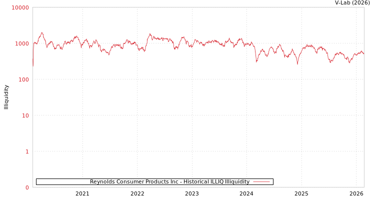 graph of Reynolds Consumer Products Inc ILLIQ-HIST