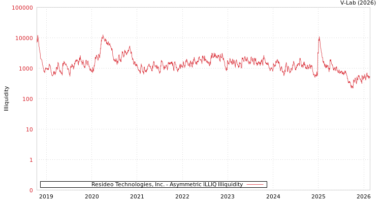 graph of Resideo Technologies, Inc. ILLIQ-AMEM