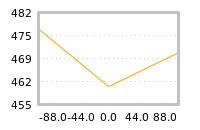 Impact of return on liquidity tomorrow