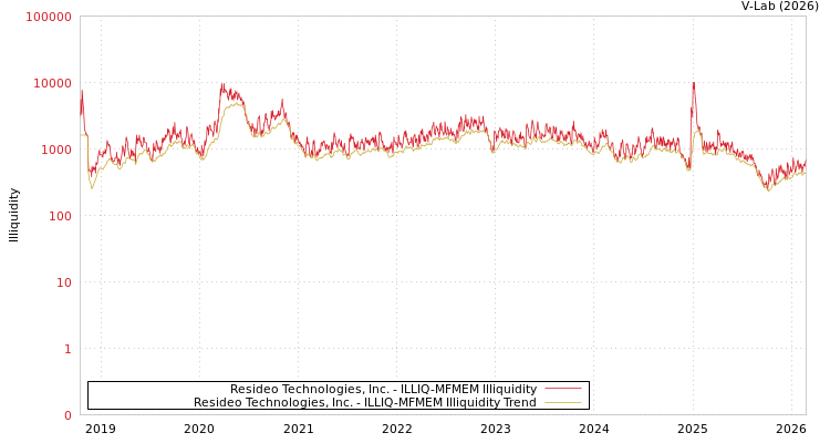 graph of Resideo Technologies, Inc. ILLIQ-MFMEM