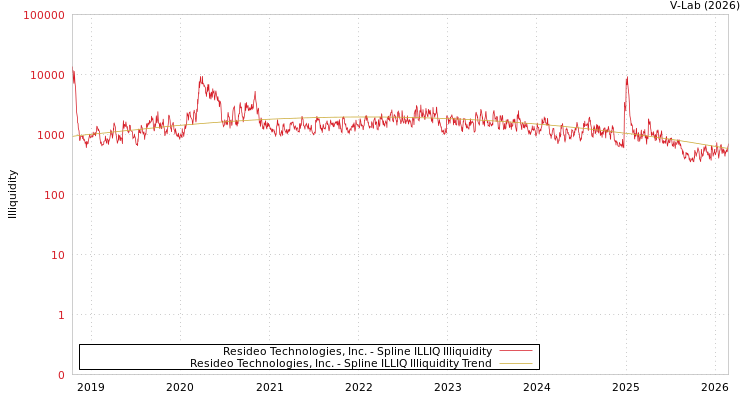 graph of Resideo Technologies, Inc. ILLIQ-SMEM