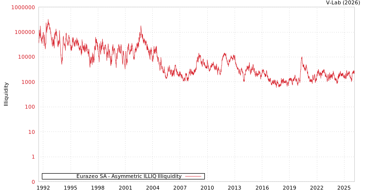 graph of Eurazeo SA ILLIQ-AMEM