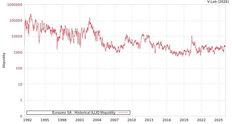 graph of Eurazeo SA ILLIQ-HIST