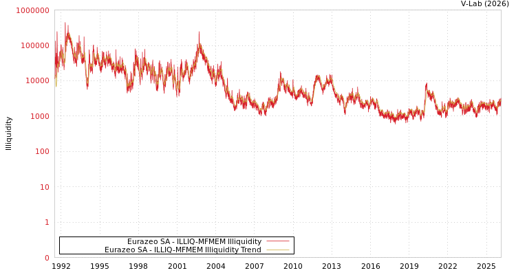 graph of Eurazeo SA ILLIQ-MFMEM