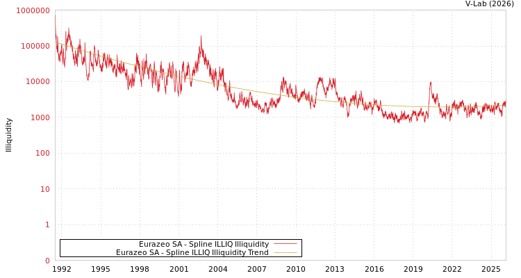 graph of Eurazeo SA ILLIQ-SMEM