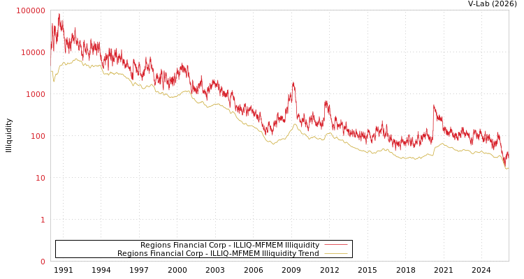 graph of Regions Financial Corp ILLIQ-MFMEM
