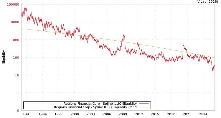 graph of Regions Financial Corp ILLIQ-SMEM