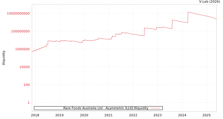 graph of Rare Foods Australia Ltd ILLIQ-AMEM