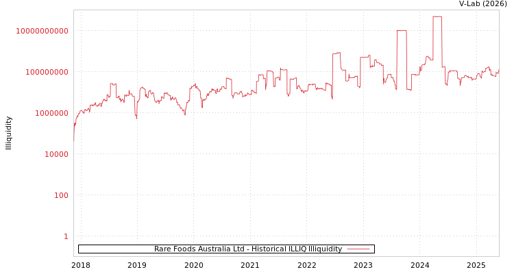 graph of Rare Foods Australia Ltd ILLIQ-HIST