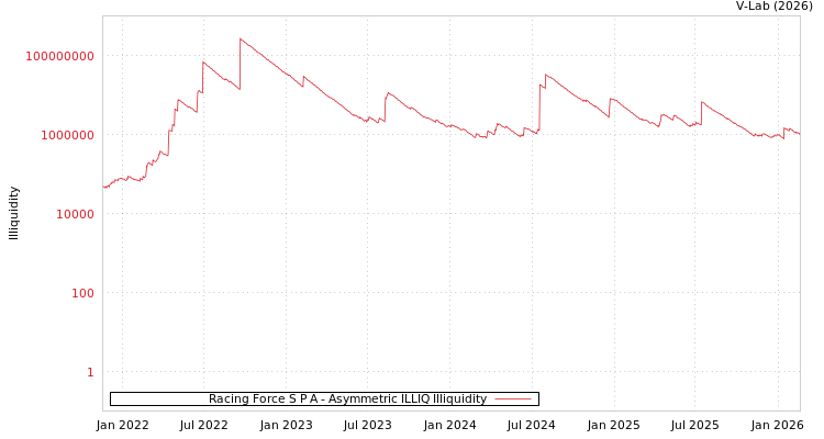 graph of Racing Force S P A ILLIQ-AMEM