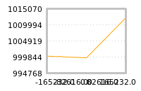 Impact of return on liquidity tomorrow