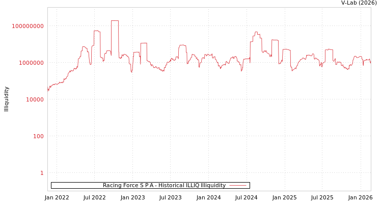 graph of Racing Force S P A ILLIQ-HIST