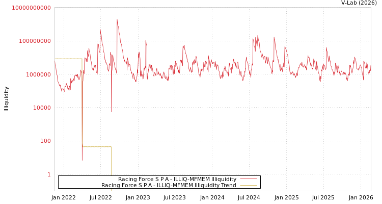 graph of Racing Force S P A ILLIQ-MFMEM