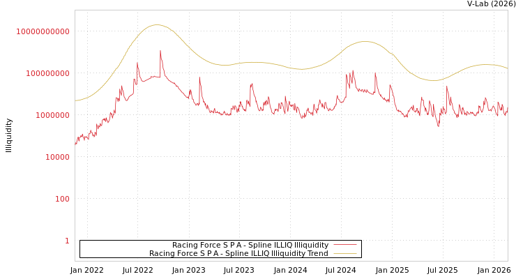 graph of Racing Force S P A ILLIQ-SMEM