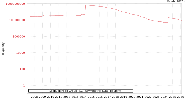 graph of Roebuck Food Group PLC ILLIQ-AMEM