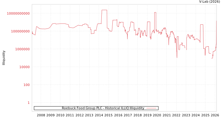 graph of Roebuck Food Group PLC ILLIQ-HIST