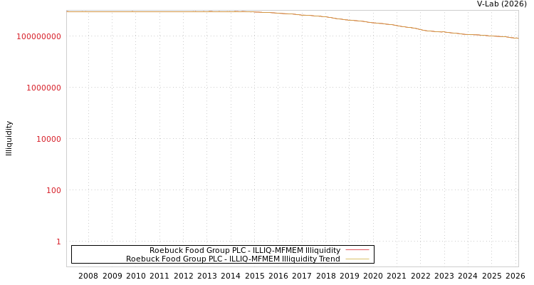 graph of Roebuck Food Group PLC ILLIQ-MFMEM