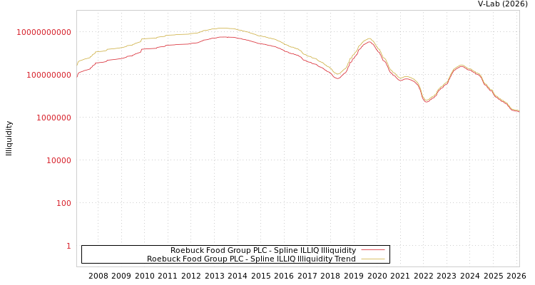 graph of Roebuck Food Group PLC ILLIQ-SMEM
