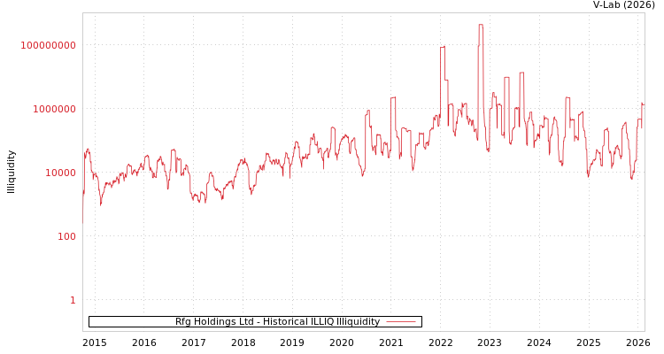 graph of Rfg Holdings Ltd ILLIQ-HIST