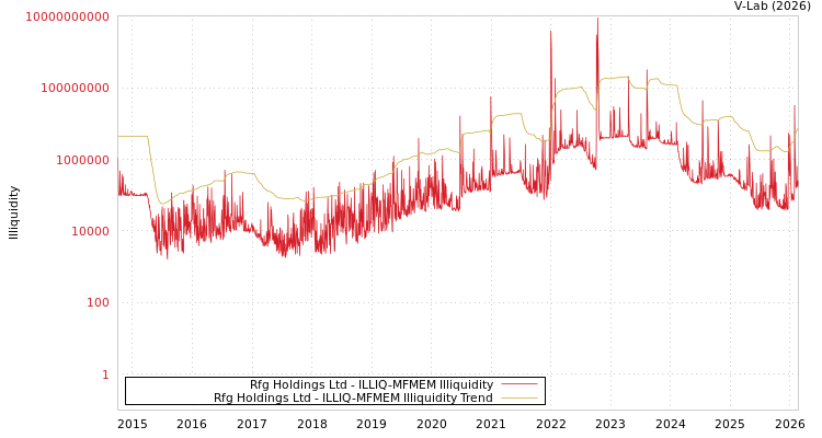graph of Rfg Holdings Ltd ILLIQ-MFMEM