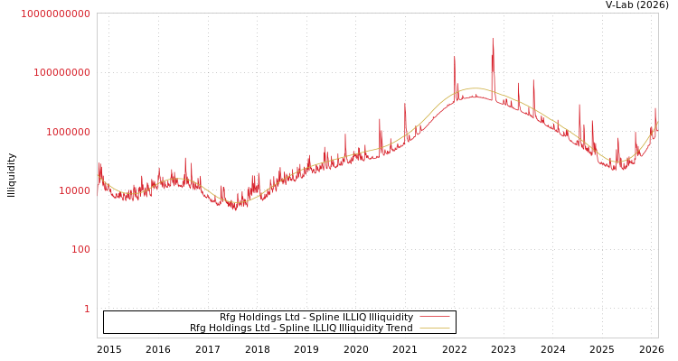 graph of Rfg Holdings Ltd ILLIQ-SMEM