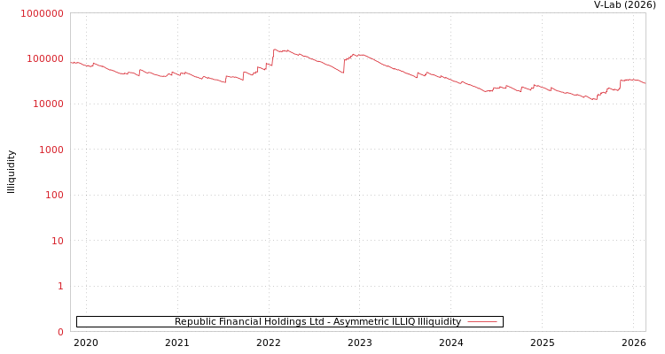 graph of Republic Financial Holdings Ltd ILLIQ-AMEM