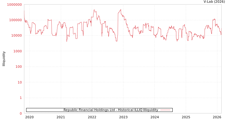 graph of Republic Financial Holdings Ltd ILLIQ-HIST