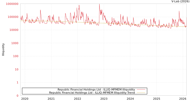 graph of Republic Financial Holdings Ltd ILLIQ-MFMEM