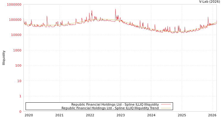 graph of Republic Financial Holdings Ltd ILLIQ-SMEM