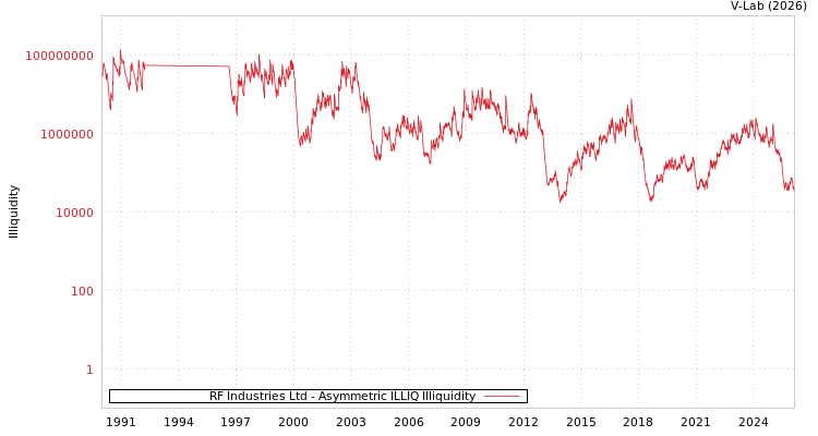 graph of RF Industries Ltd ILLIQ-AMEM