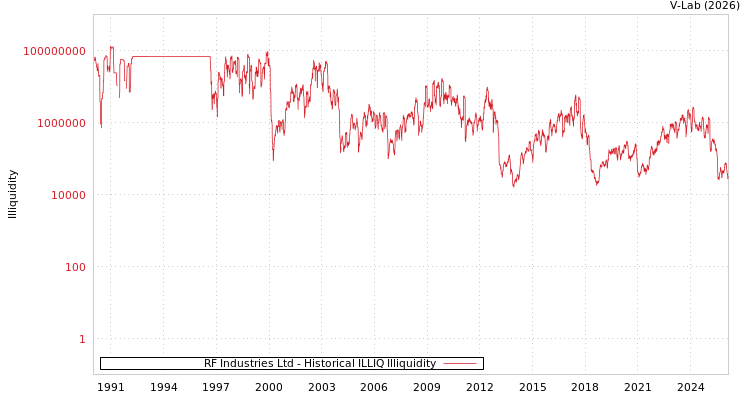 graph of RF Industries Ltd ILLIQ-HIST
