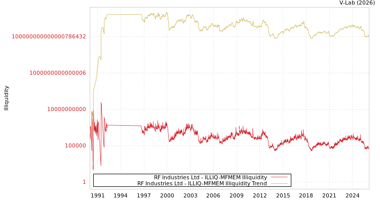 graph of RF Industries Ltd ILLIQ-MFMEM