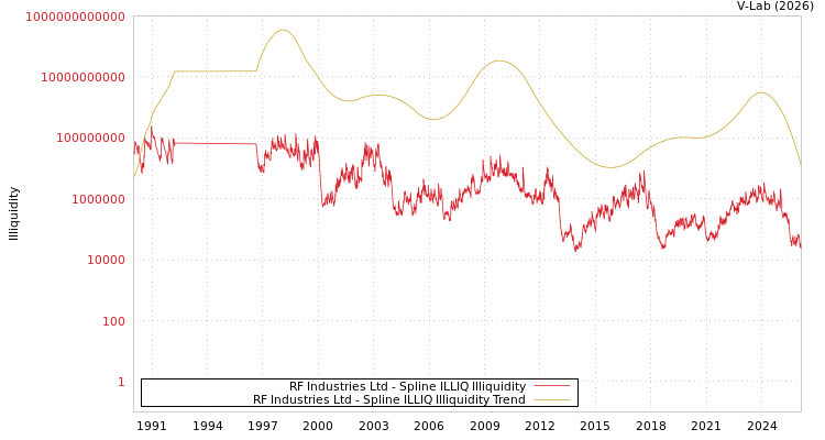 graph of RF Industries Ltd ILLIQ-SMEM