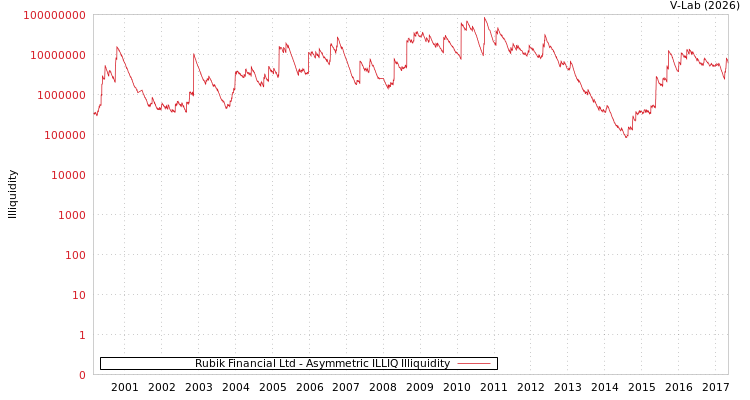 graph of Rubik Financial Ltd ILLIQ-AMEM