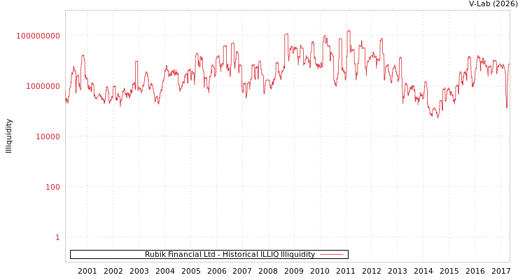 graph of Rubik Financial Ltd ILLIQ-HIST