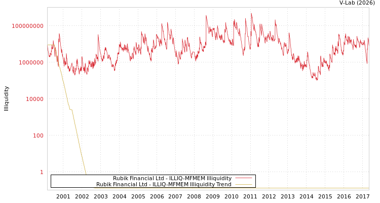 graph of Rubik Financial Ltd ILLIQ-MFMEM